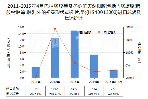 2011-2015年4月巴拉塔膠等及類似的天然樹膠(包括古塔波膠,糖膠樹膠等,膠乳外的初級形狀或板,片,帶)(HS40013000)進口總額及增速統(tǒng)計